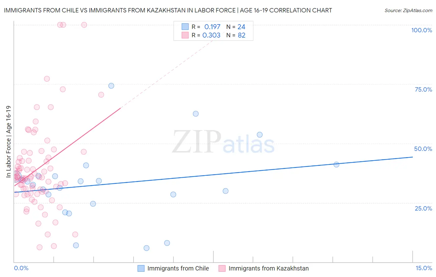 Immigrants from Chile vs Immigrants from Kazakhstan In Labor Force | Age 16-19
