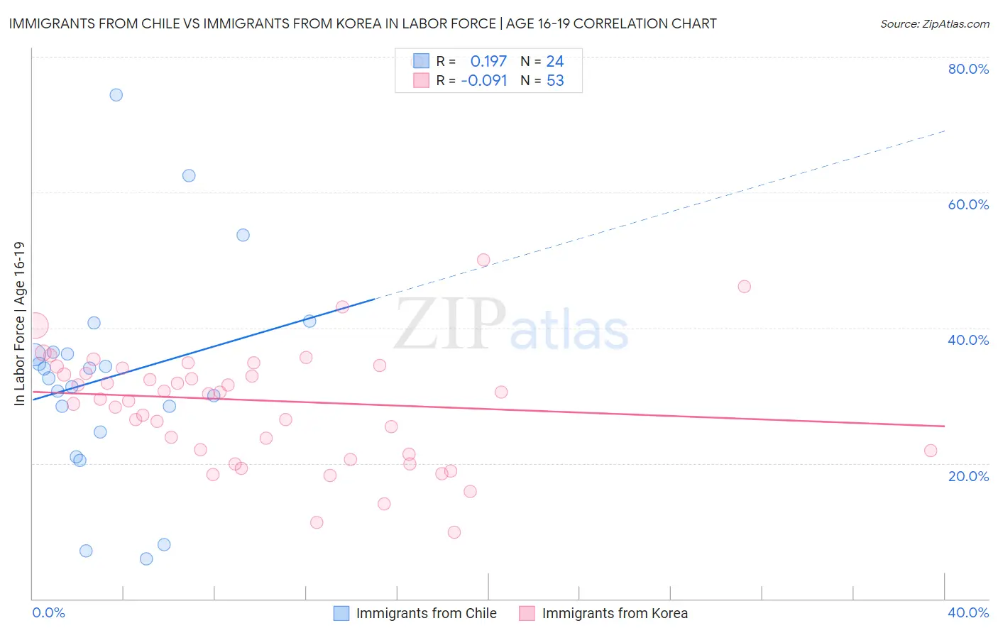 Immigrants from Chile vs Immigrants from Korea In Labor Force | Age 16-19