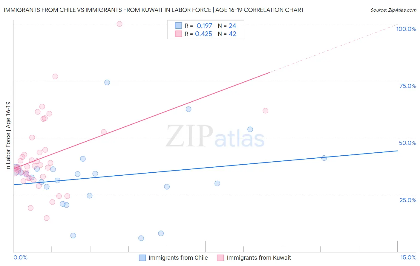 Immigrants from Chile vs Immigrants from Kuwait In Labor Force | Age 16-19