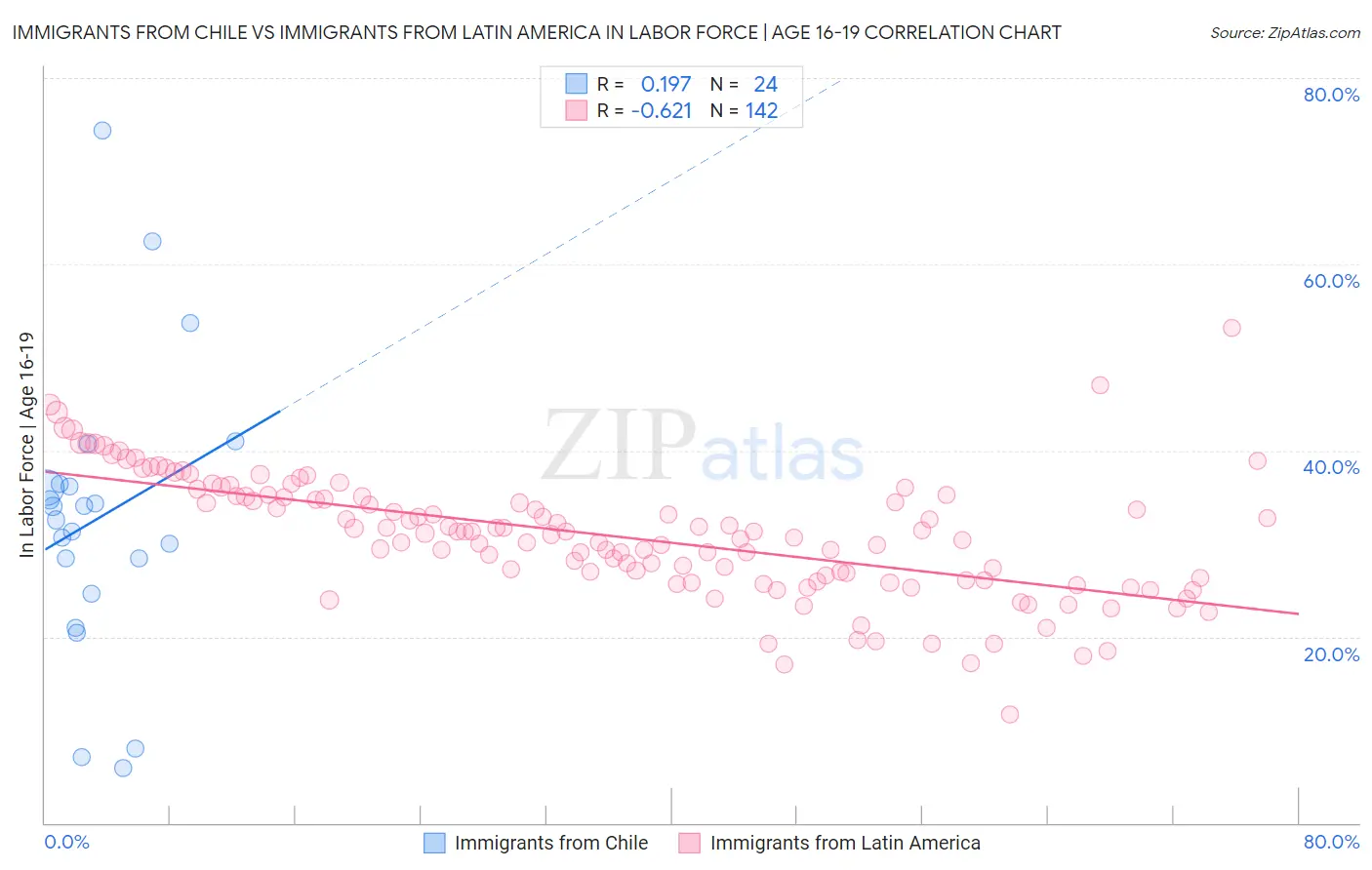 Immigrants from Chile vs Immigrants from Latin America In Labor Force | Age 16-19