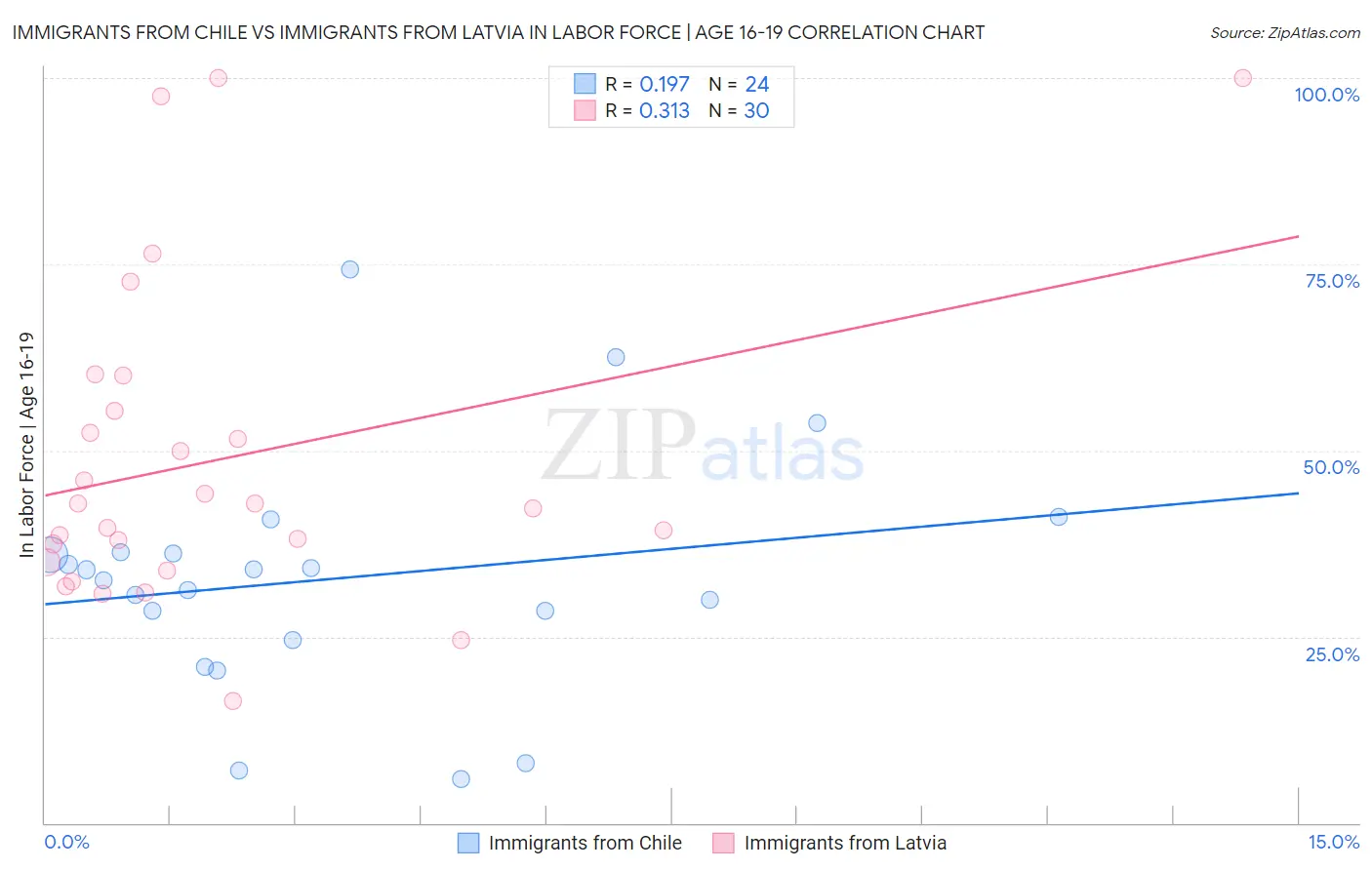 Immigrants from Chile vs Immigrants from Latvia In Labor Force | Age 16-19