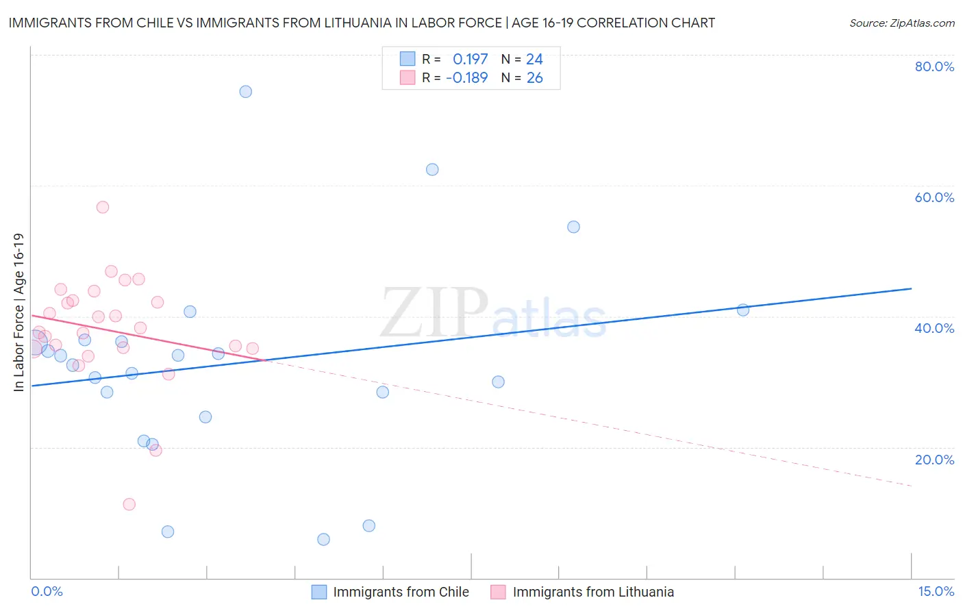 Immigrants from Chile vs Immigrants from Lithuania In Labor Force | Age 16-19