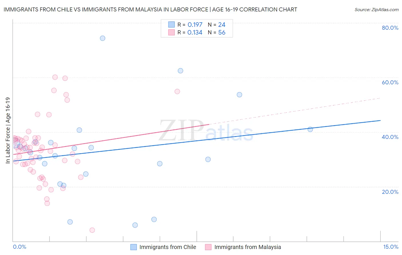 Immigrants from Chile vs Immigrants from Malaysia In Labor Force | Age 16-19