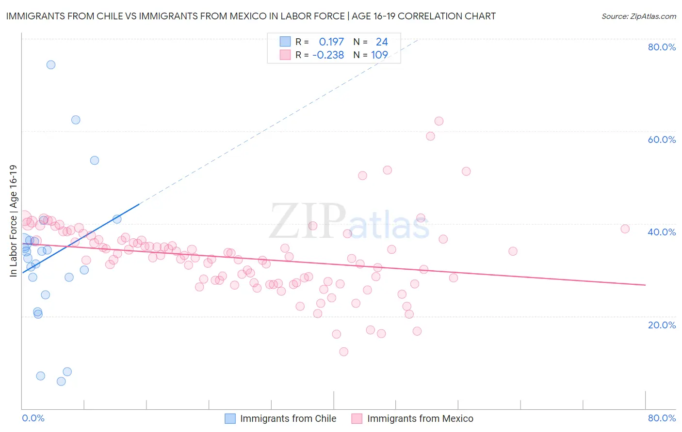 Immigrants from Chile vs Immigrants from Mexico In Labor Force | Age 16-19