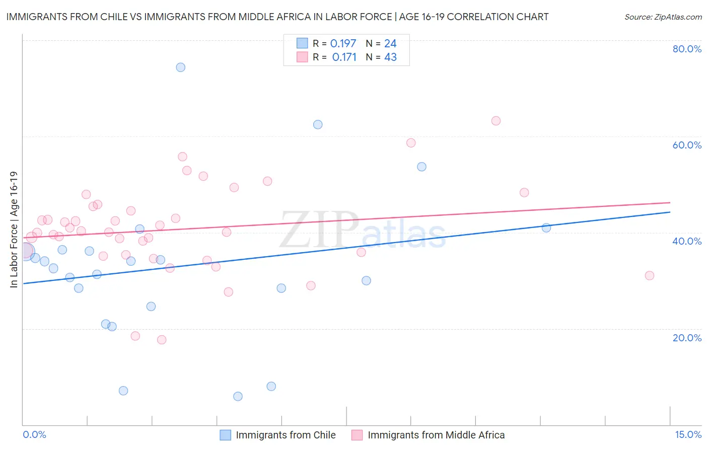 Immigrants from Chile vs Immigrants from Middle Africa In Labor Force | Age 16-19