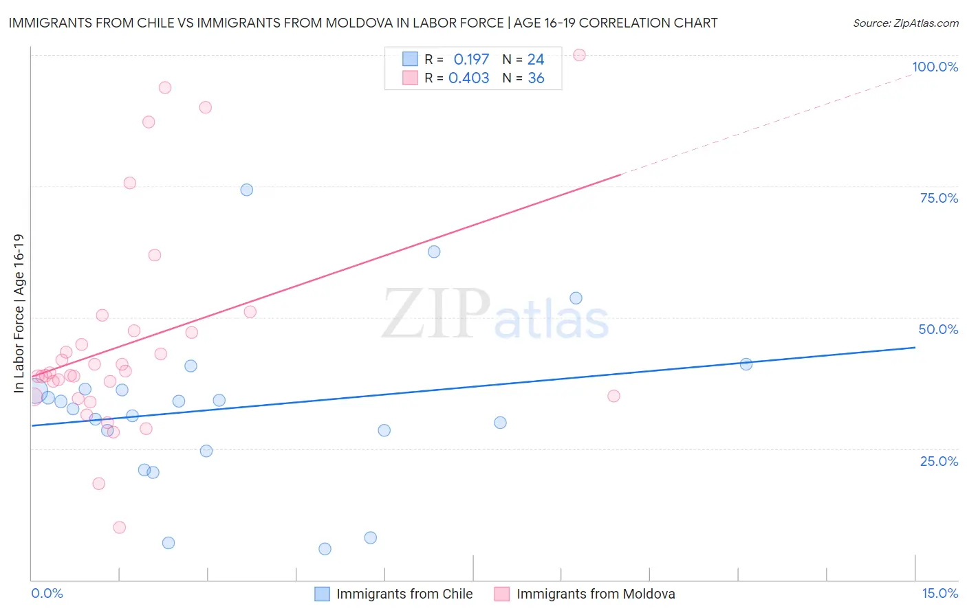 Immigrants from Chile vs Immigrants from Moldova In Labor Force | Age 16-19