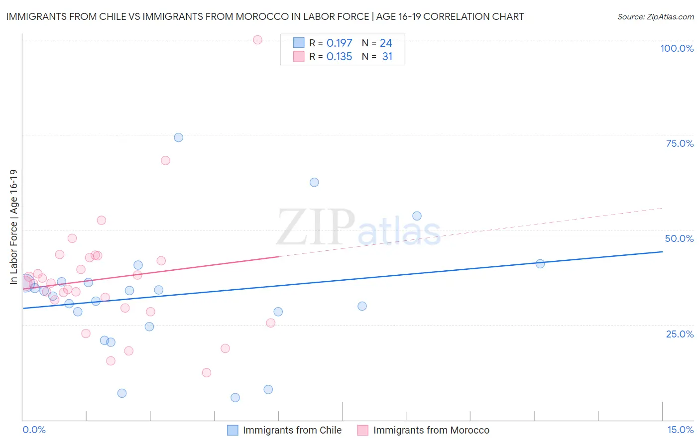 Immigrants from Chile vs Immigrants from Morocco In Labor Force | Age 16-19