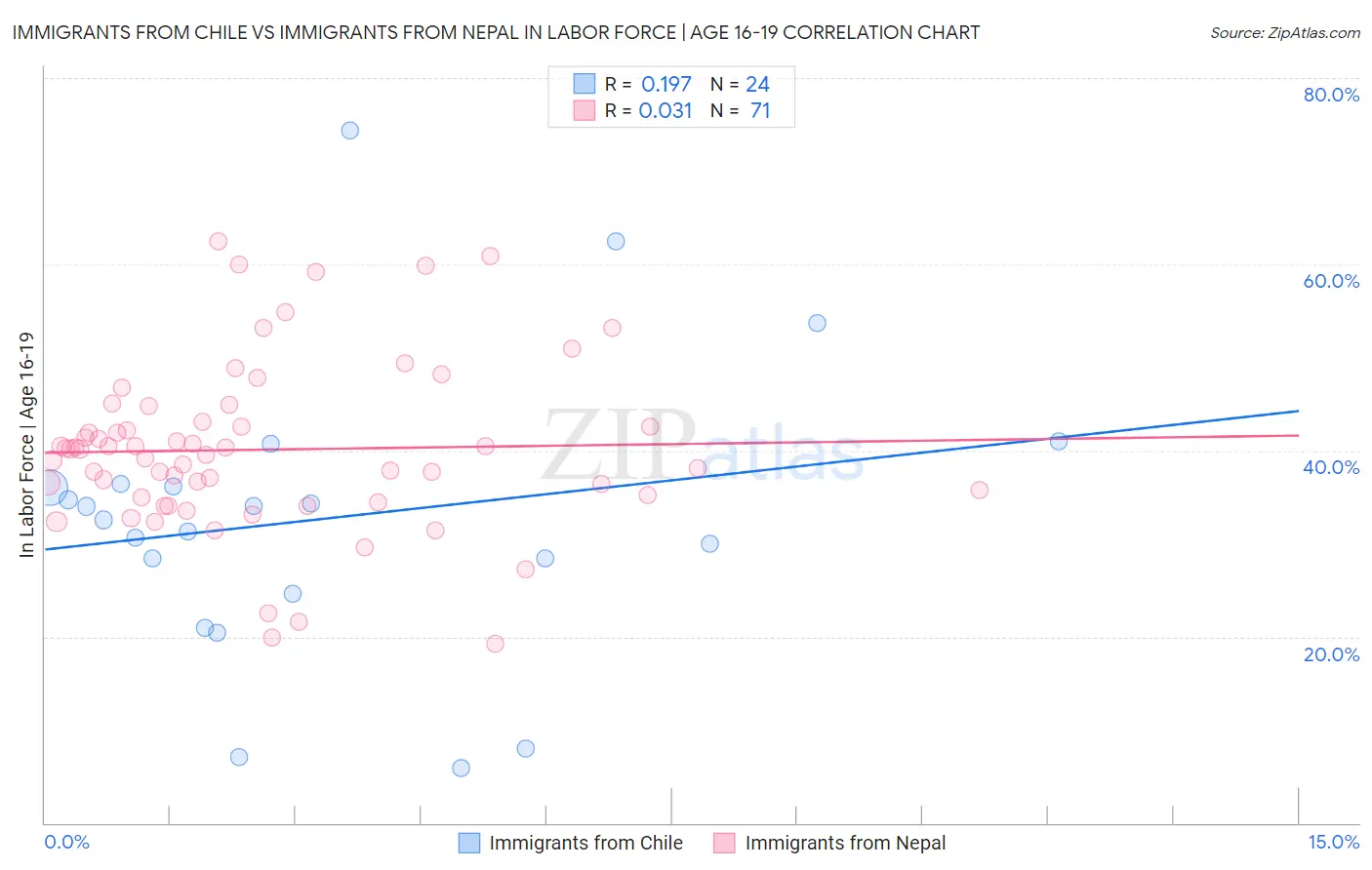 Immigrants from Chile vs Immigrants from Nepal In Labor Force | Age 16-19