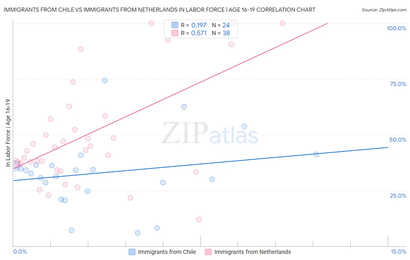 Immigrants from Chile vs Immigrants from Netherlands In Labor Force | Age 16-19