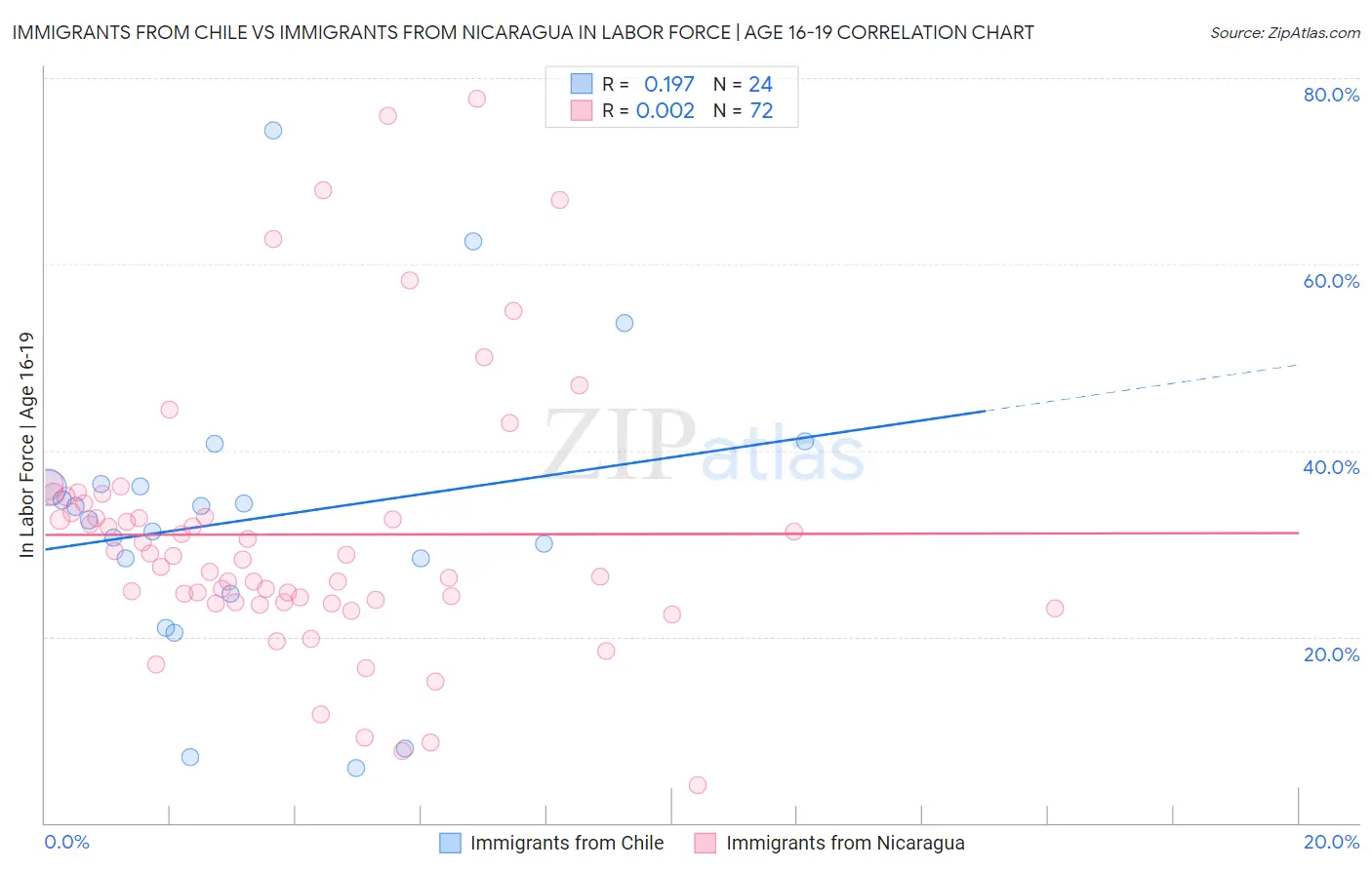 Immigrants from Chile vs Immigrants from Nicaragua In Labor Force | Age 16-19