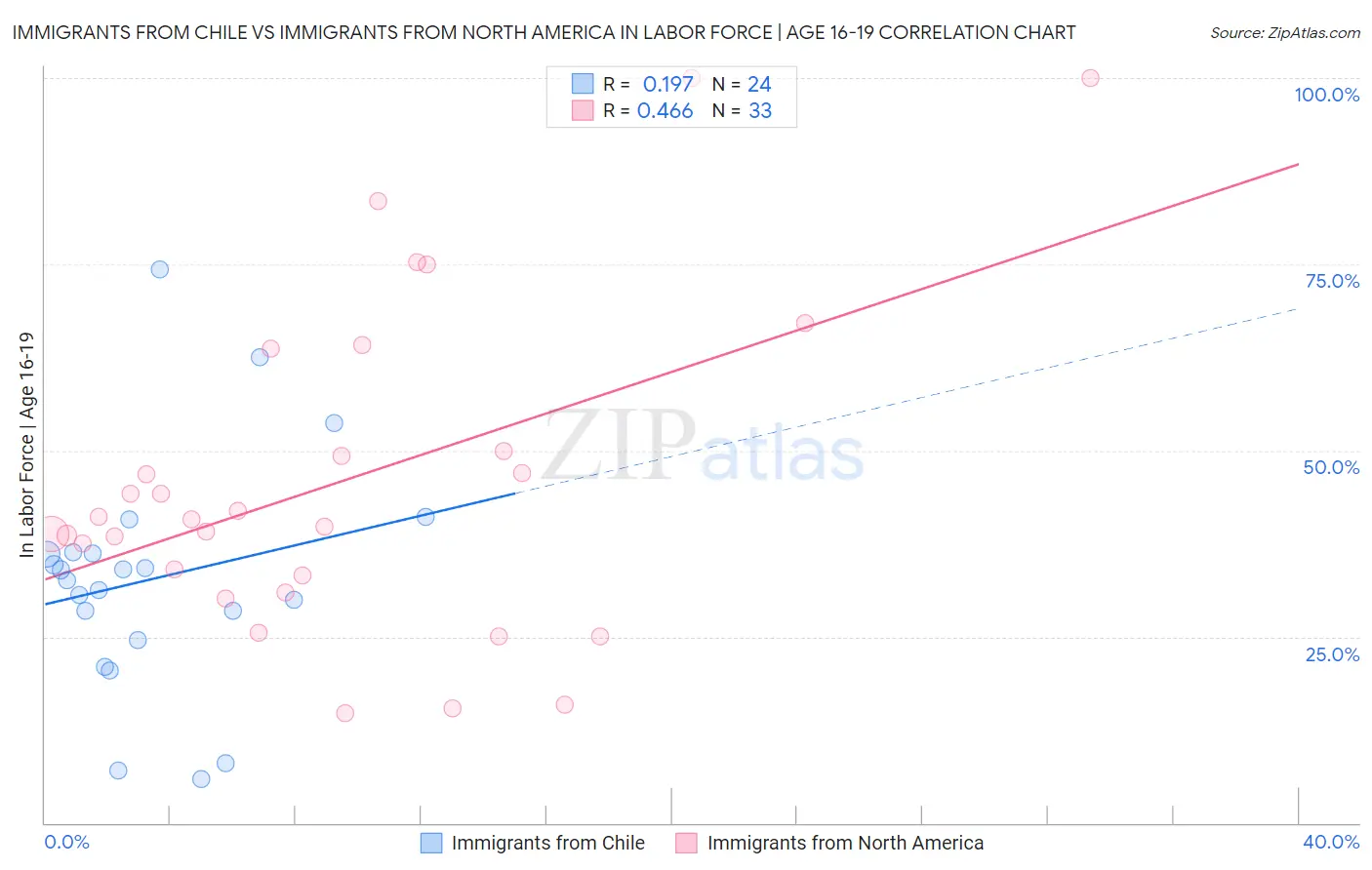 Immigrants from Chile vs Immigrants from North America In Labor Force | Age 16-19