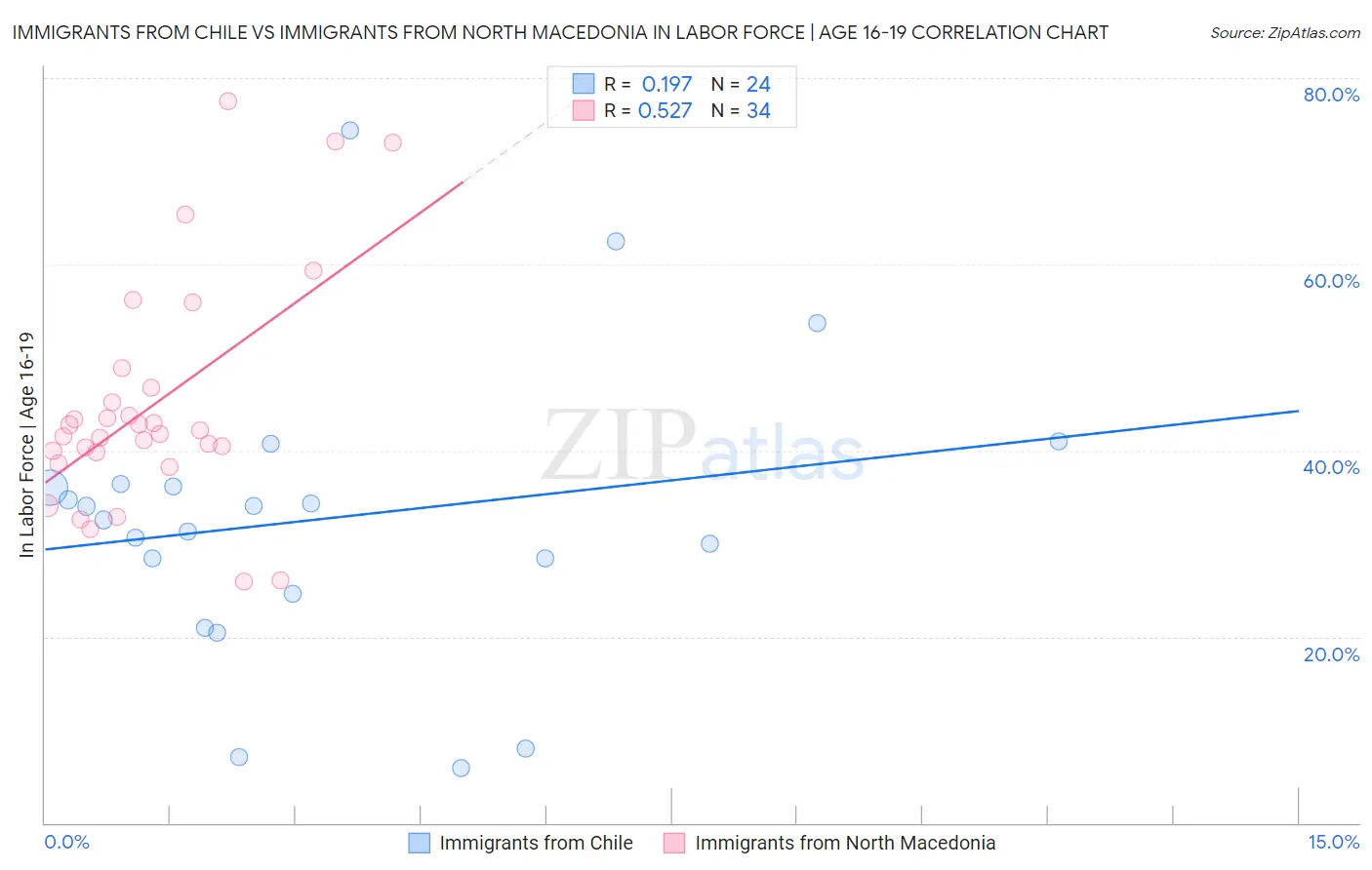 Immigrants from Chile vs Immigrants from North Macedonia In Labor Force | Age 16-19