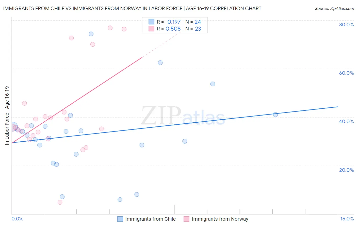 Immigrants from Chile vs Immigrants from Norway In Labor Force | Age 16-19