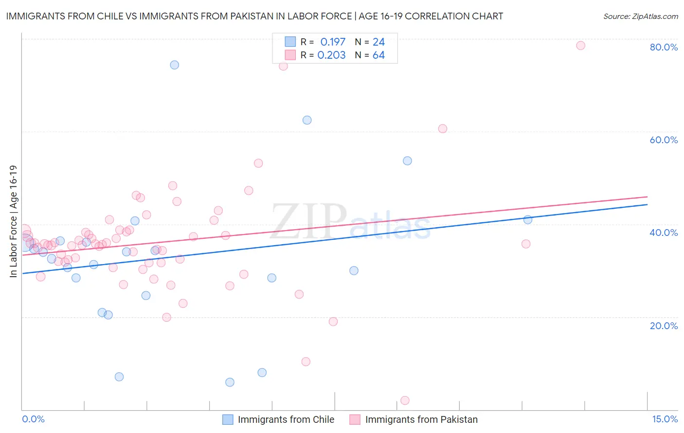 Immigrants from Chile vs Immigrants from Pakistan In Labor Force | Age 16-19