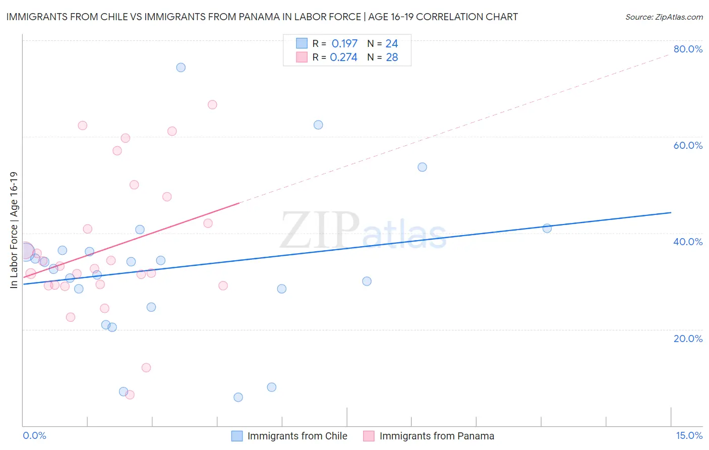 Immigrants from Chile vs Immigrants from Panama In Labor Force | Age 16-19