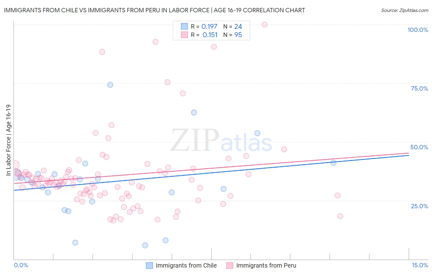 Immigrants from Chile vs Immigrants from Peru In Labor Force | Age 16-19