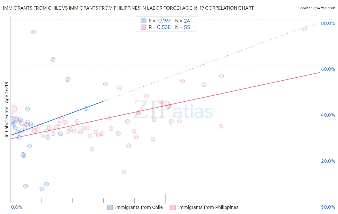 Immigrants from Chile vs Immigrants from Philippines In Labor Force | Age 16-19