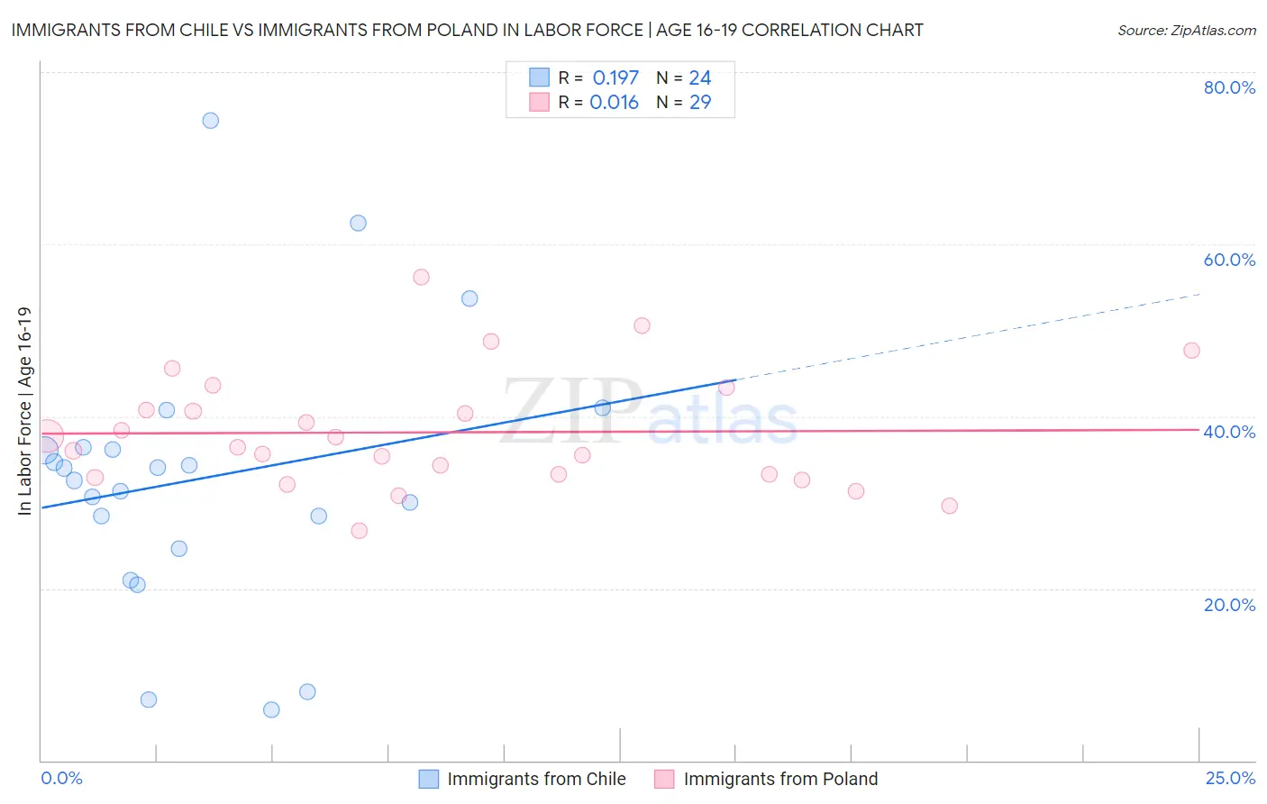 Immigrants from Chile vs Immigrants from Poland In Labor Force | Age 16-19
