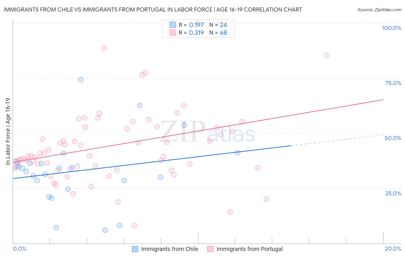 Immigrants from Chile vs Immigrants from Portugal In Labor Force | Age 16-19