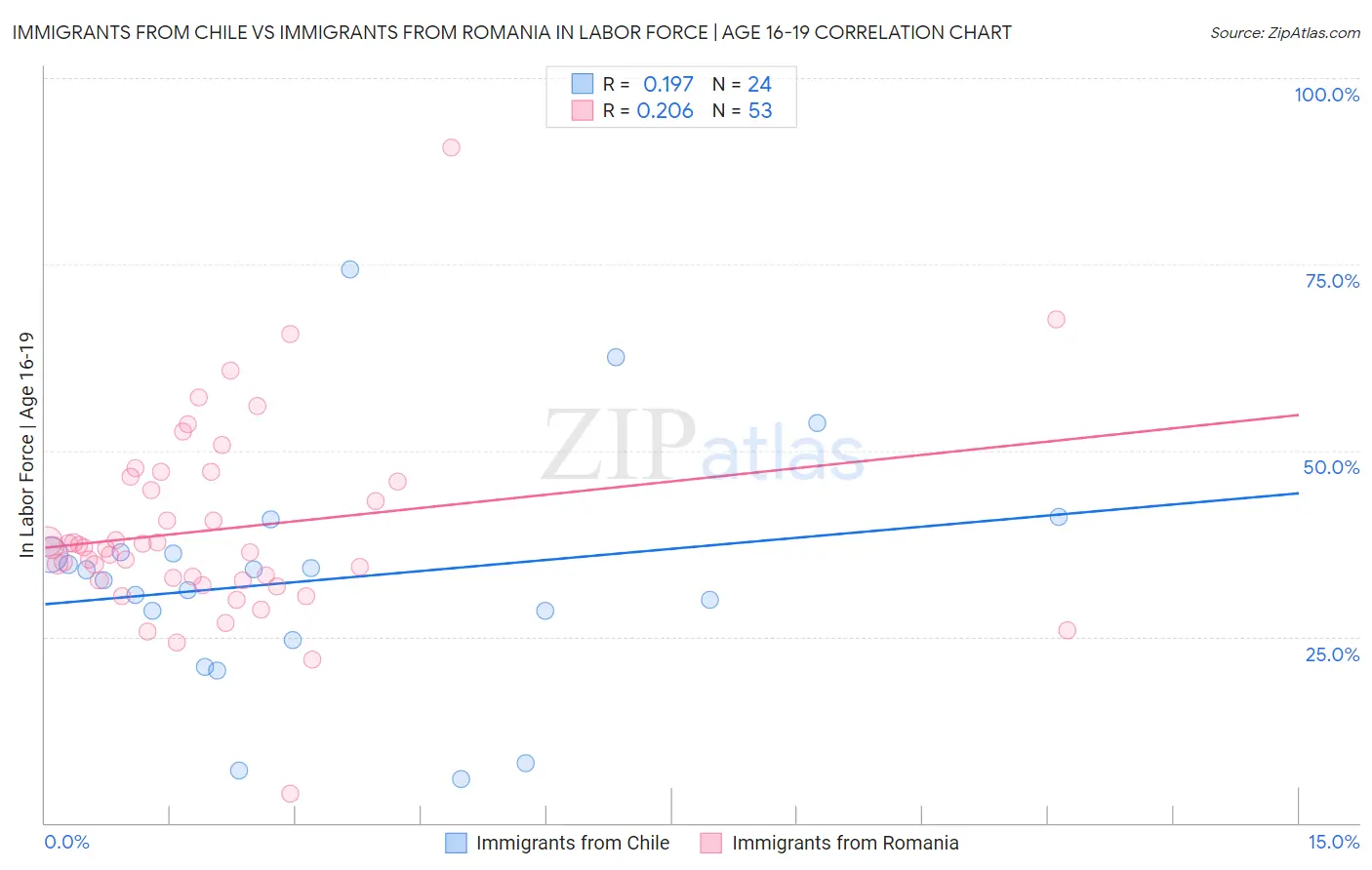 Immigrants from Chile vs Immigrants from Romania In Labor Force | Age 16-19