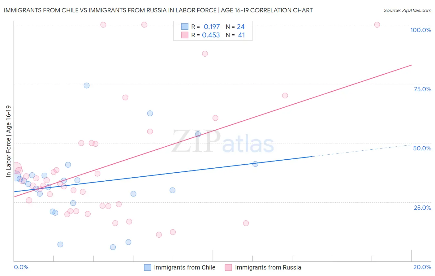 Immigrants from Chile vs Immigrants from Russia In Labor Force | Age 16-19