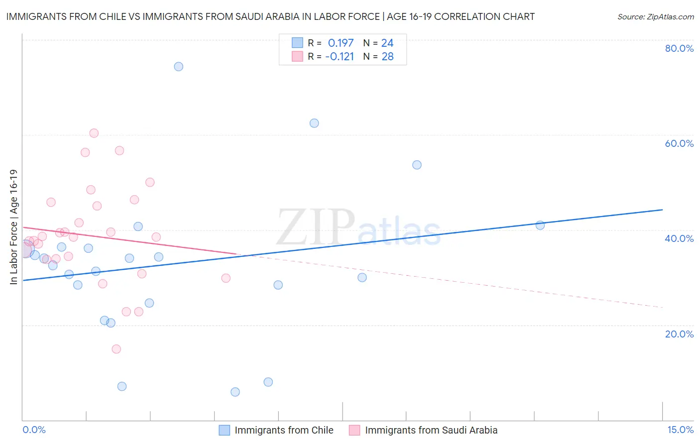Immigrants from Chile vs Immigrants from Saudi Arabia In Labor Force | Age 16-19
