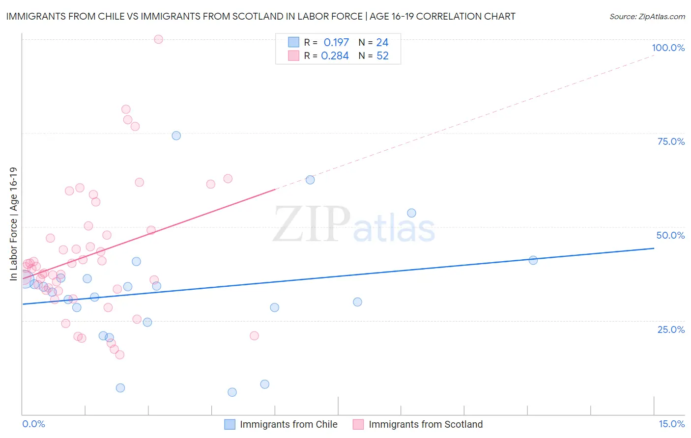 Immigrants from Chile vs Immigrants from Scotland In Labor Force | Age 16-19