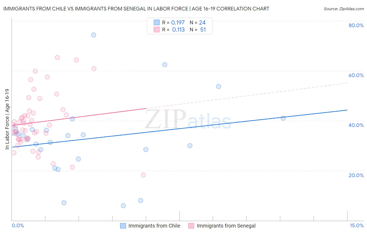 Immigrants from Chile vs Immigrants from Senegal In Labor Force | Age 16-19