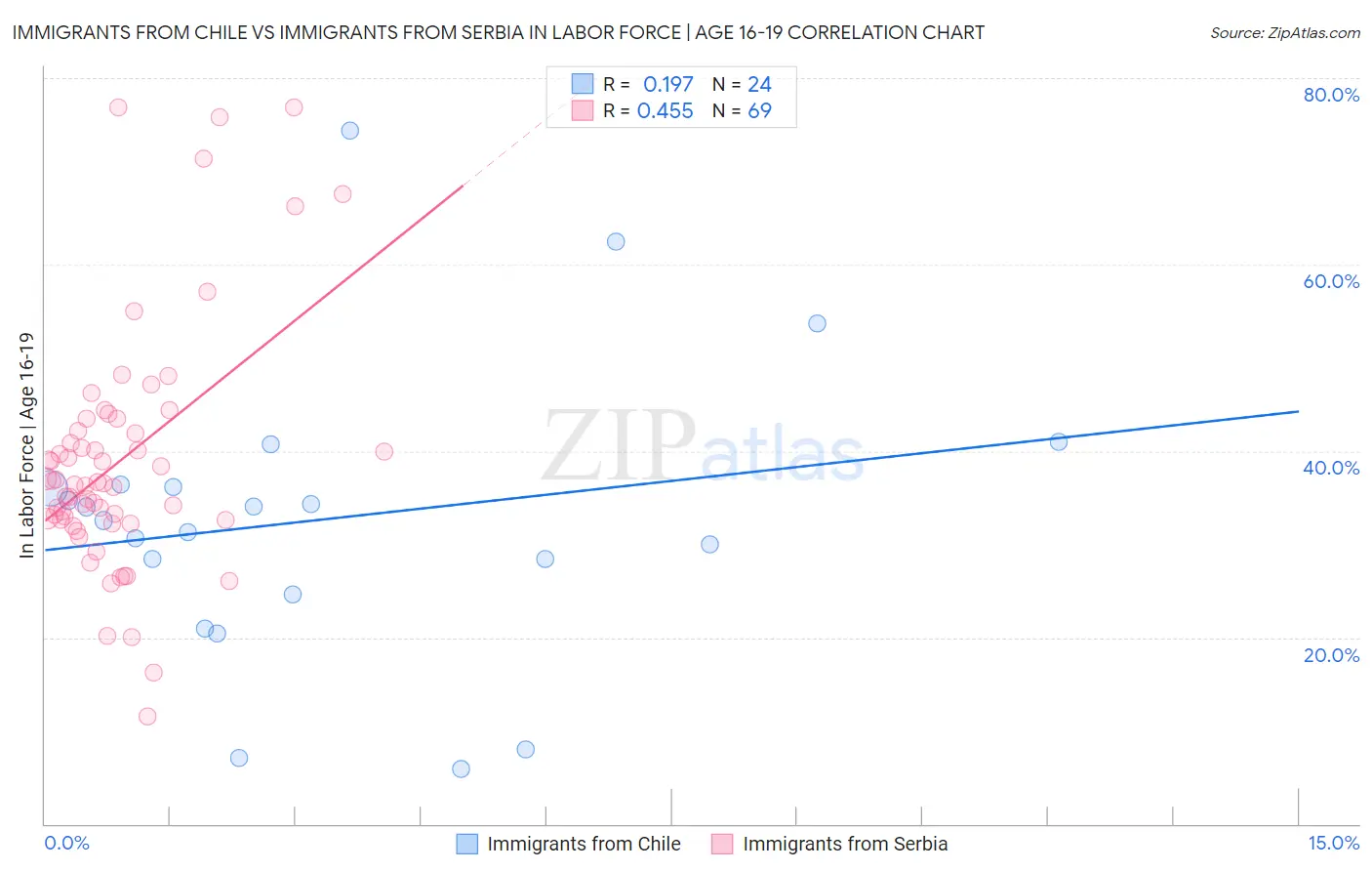 Immigrants from Chile vs Immigrants from Serbia In Labor Force | Age 16-19