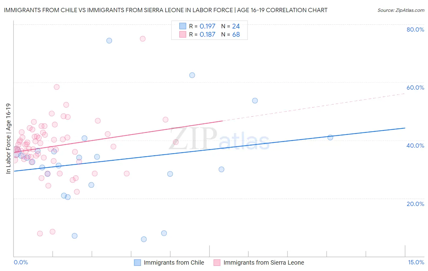Immigrants from Chile vs Immigrants from Sierra Leone In Labor Force | Age 16-19