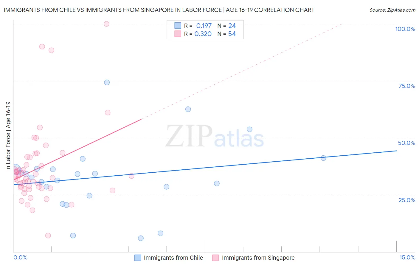 Immigrants from Chile vs Immigrants from Singapore In Labor Force | Age 16-19