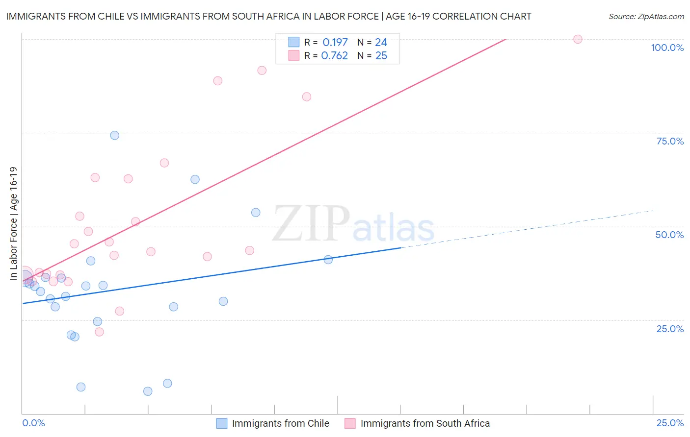Immigrants from Chile vs Immigrants from South Africa In Labor Force | Age 16-19