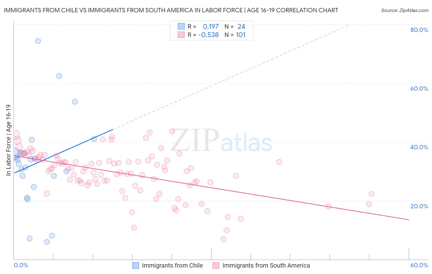 Immigrants from Chile vs Immigrants from South America In Labor Force | Age 16-19