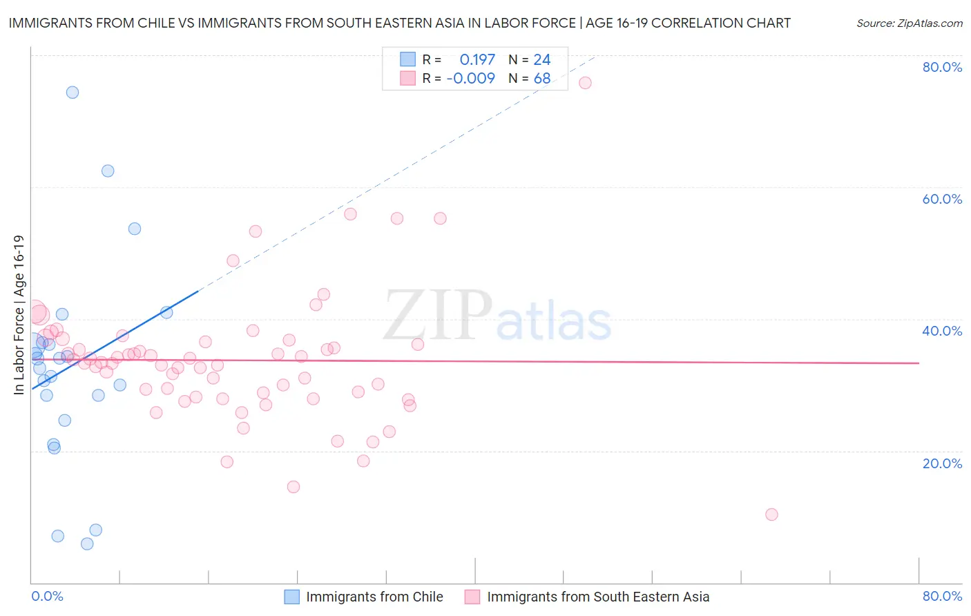 Immigrants from Chile vs Immigrants from South Eastern Asia In Labor Force | Age 16-19