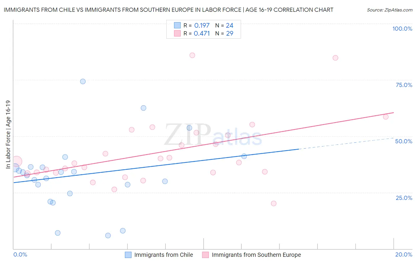 Immigrants from Chile vs Immigrants from Southern Europe In Labor Force | Age 16-19