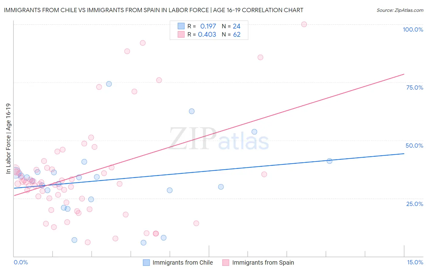 Immigrants from Chile vs Immigrants from Spain In Labor Force | Age 16-19