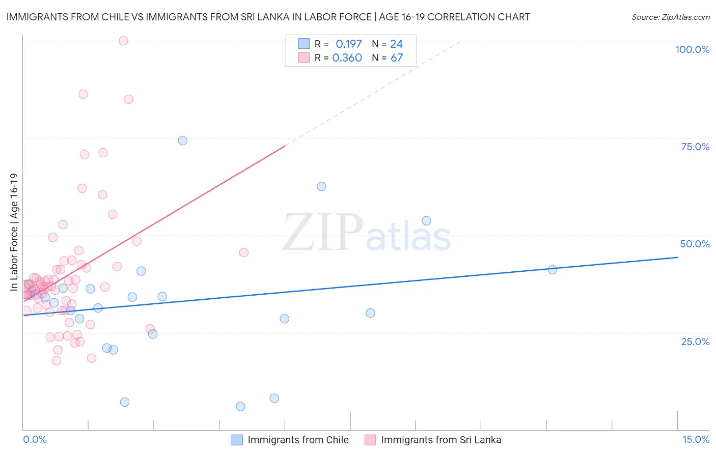 Immigrants from Chile vs Immigrants from Sri Lanka In Labor Force | Age 16-19