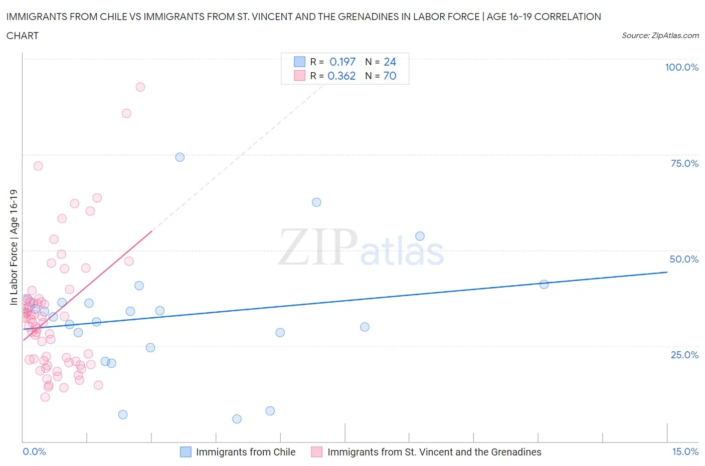 Immigrants from Chile vs Immigrants from St. Vincent and the Grenadines In Labor Force | Age 16-19