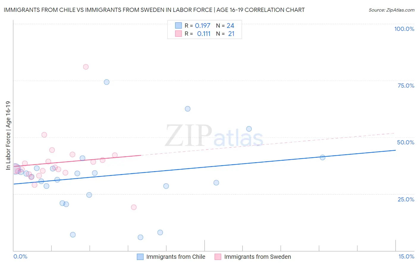 Immigrants from Chile vs Immigrants from Sweden In Labor Force | Age 16-19