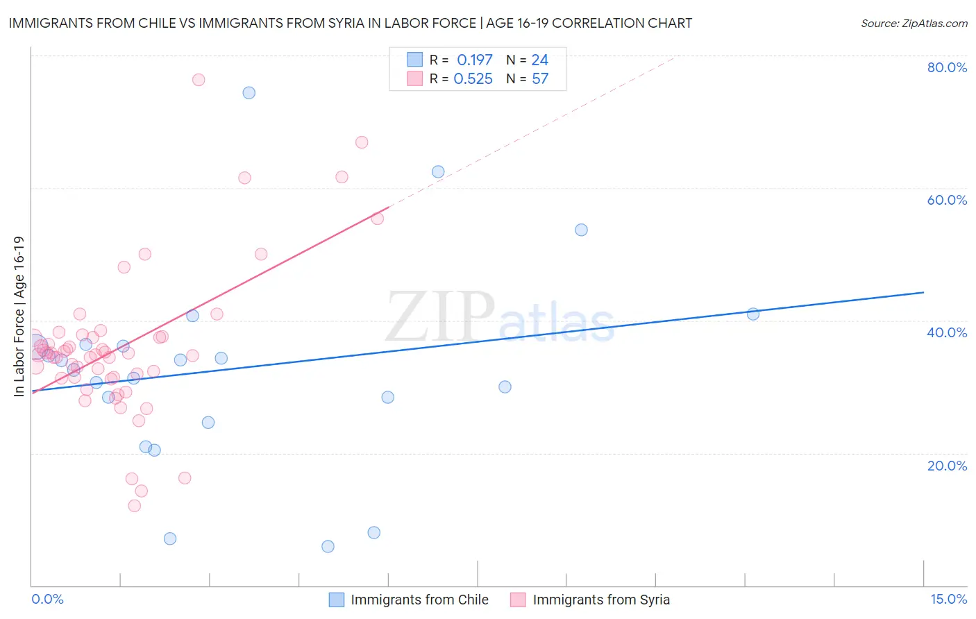 Immigrants from Chile vs Immigrants from Syria In Labor Force | Age 16-19