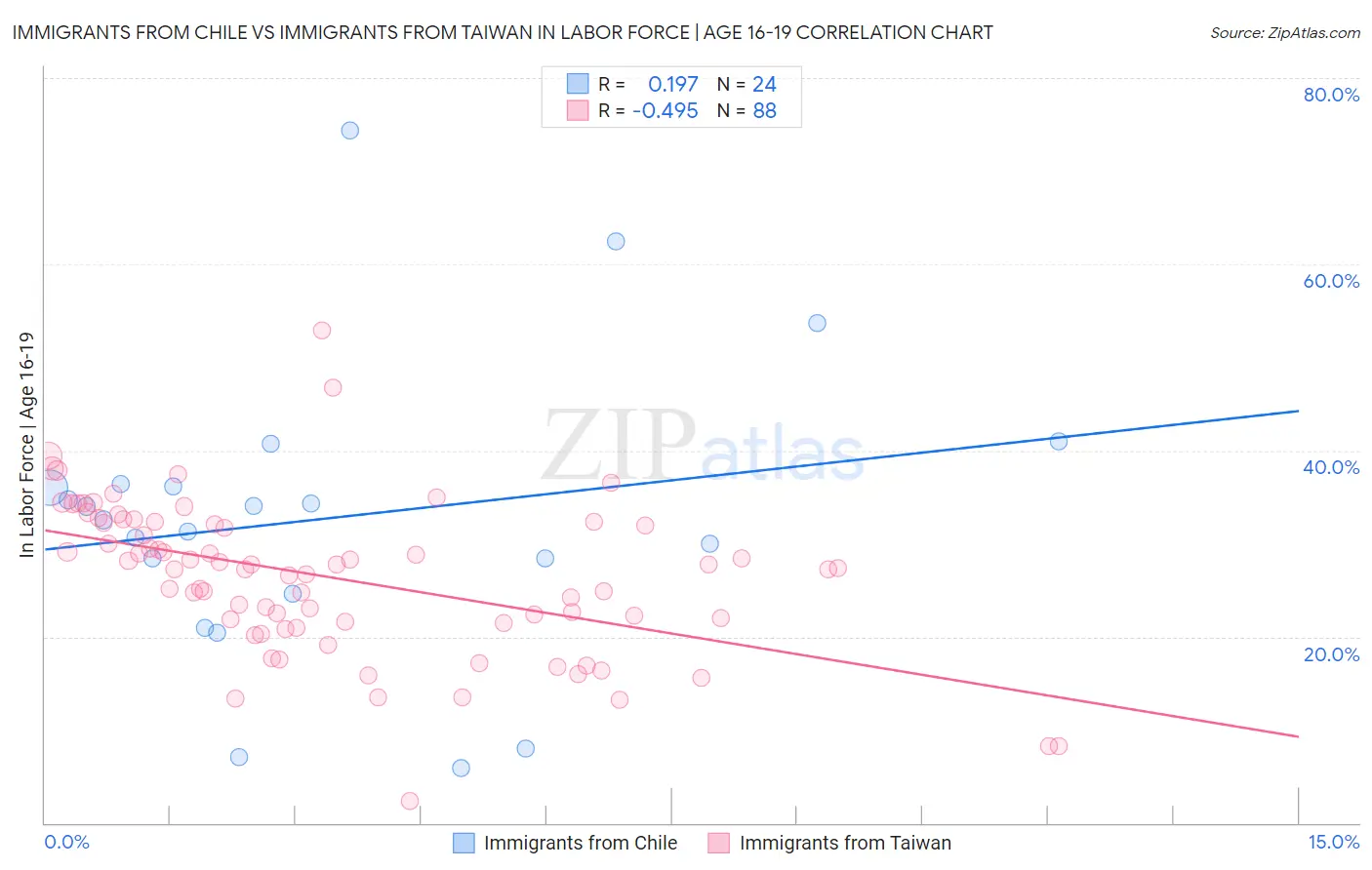 Immigrants from Chile vs Immigrants from Taiwan In Labor Force | Age 16-19