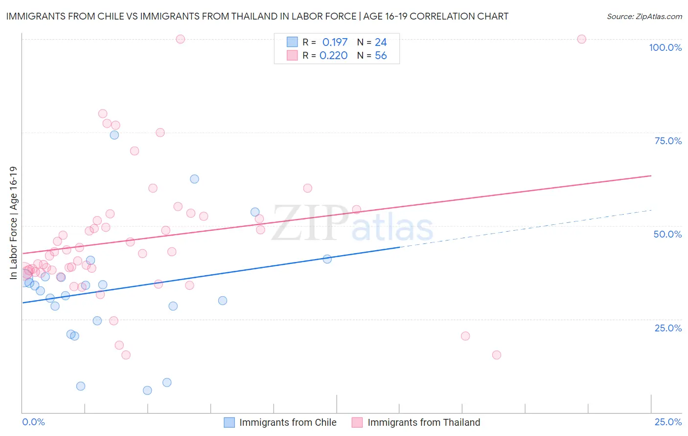 Immigrants from Chile vs Immigrants from Thailand In Labor Force | Age 16-19