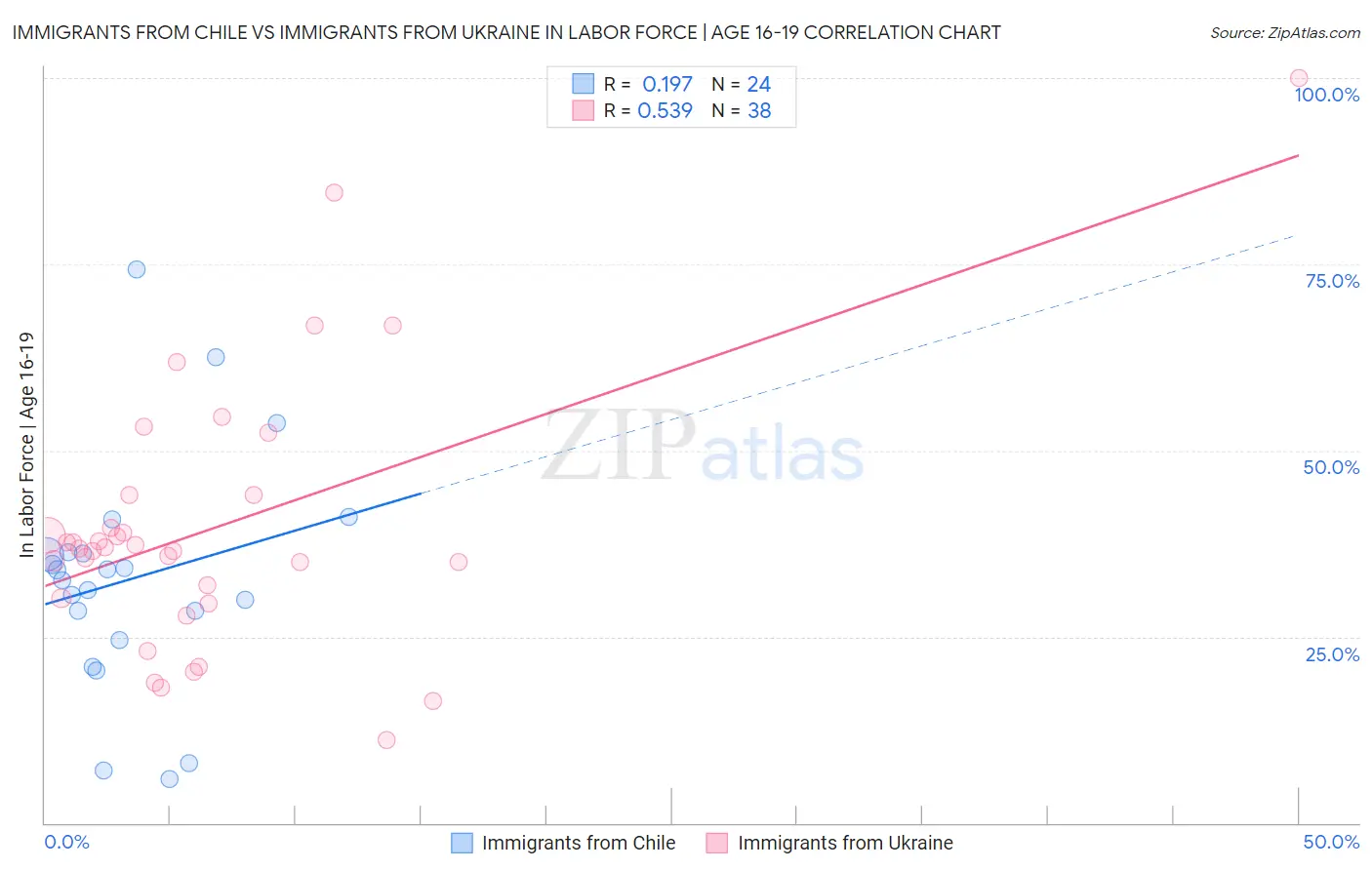 Immigrants from Chile vs Immigrants from Ukraine In Labor Force | Age 16-19