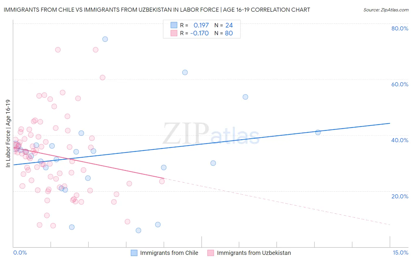 Immigrants from Chile vs Immigrants from Uzbekistan In Labor Force | Age 16-19