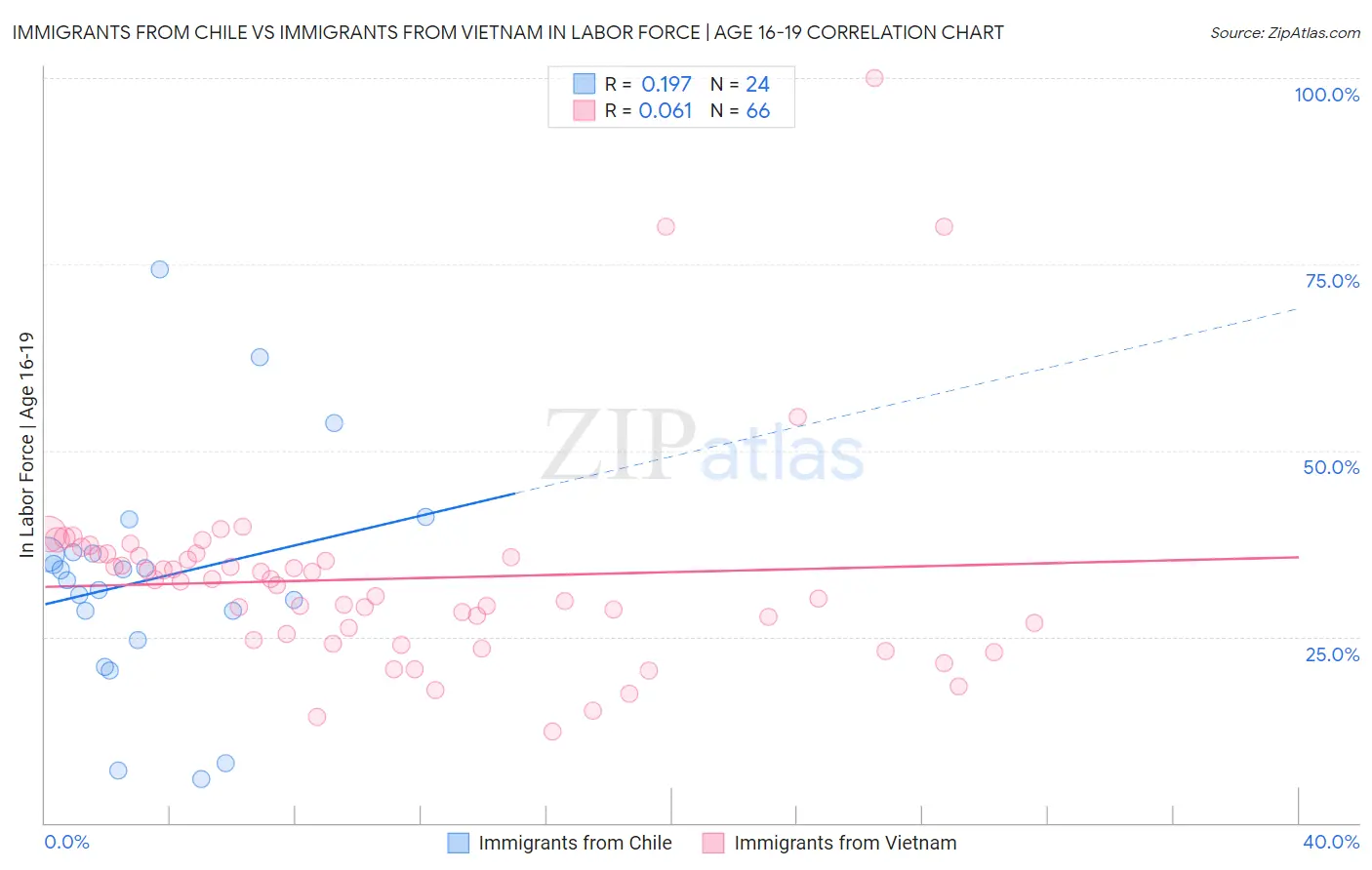 Immigrants from Chile vs Immigrants from Vietnam In Labor Force | Age 16-19