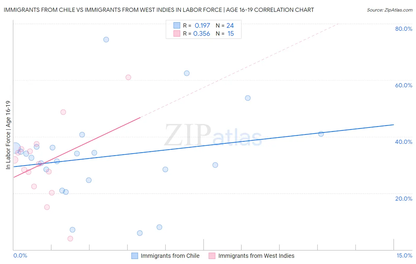 Immigrants from Chile vs Immigrants from West Indies In Labor Force | Age 16-19