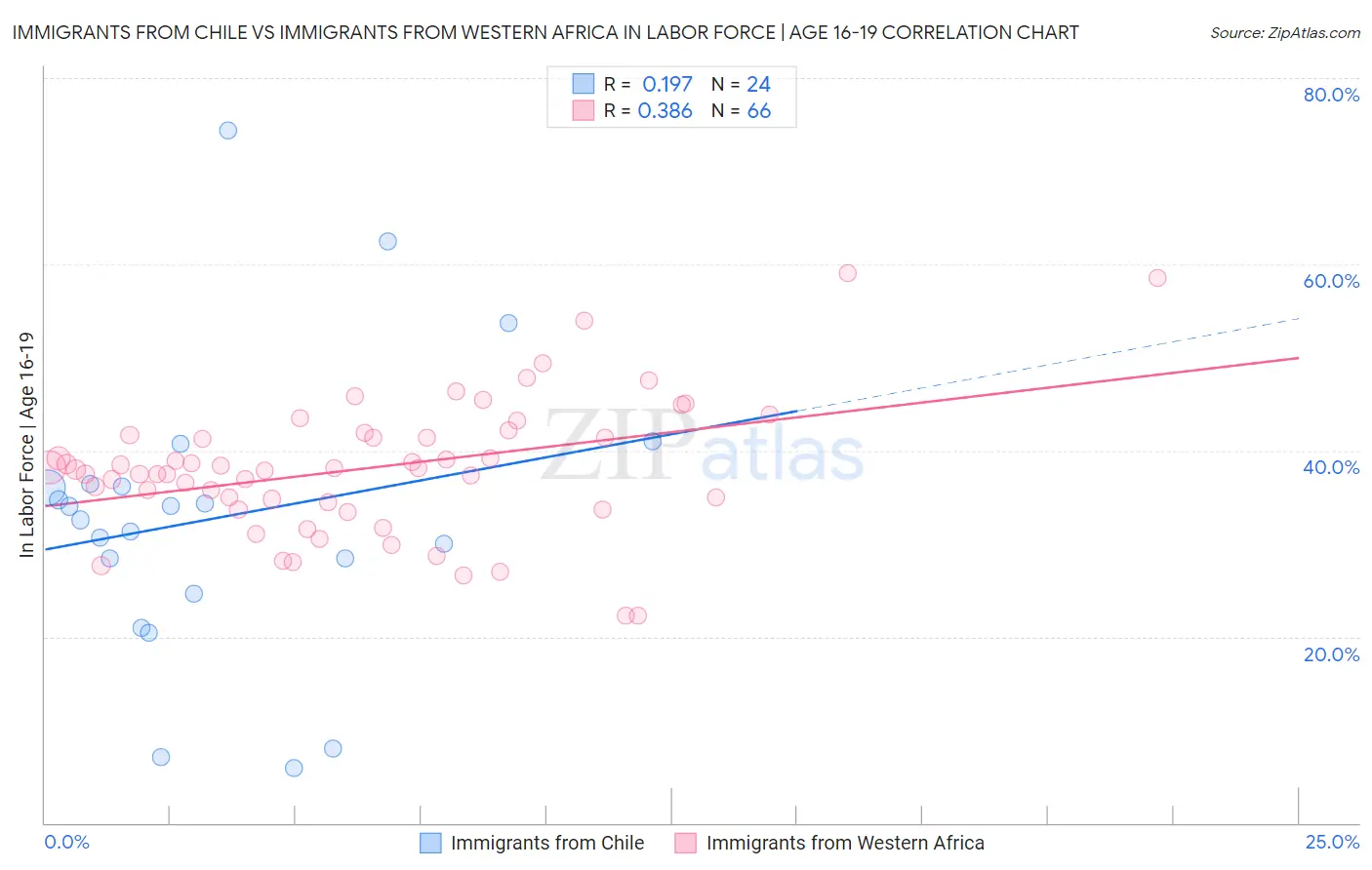 Immigrants from Chile vs Immigrants from Western Africa In Labor Force | Age 16-19