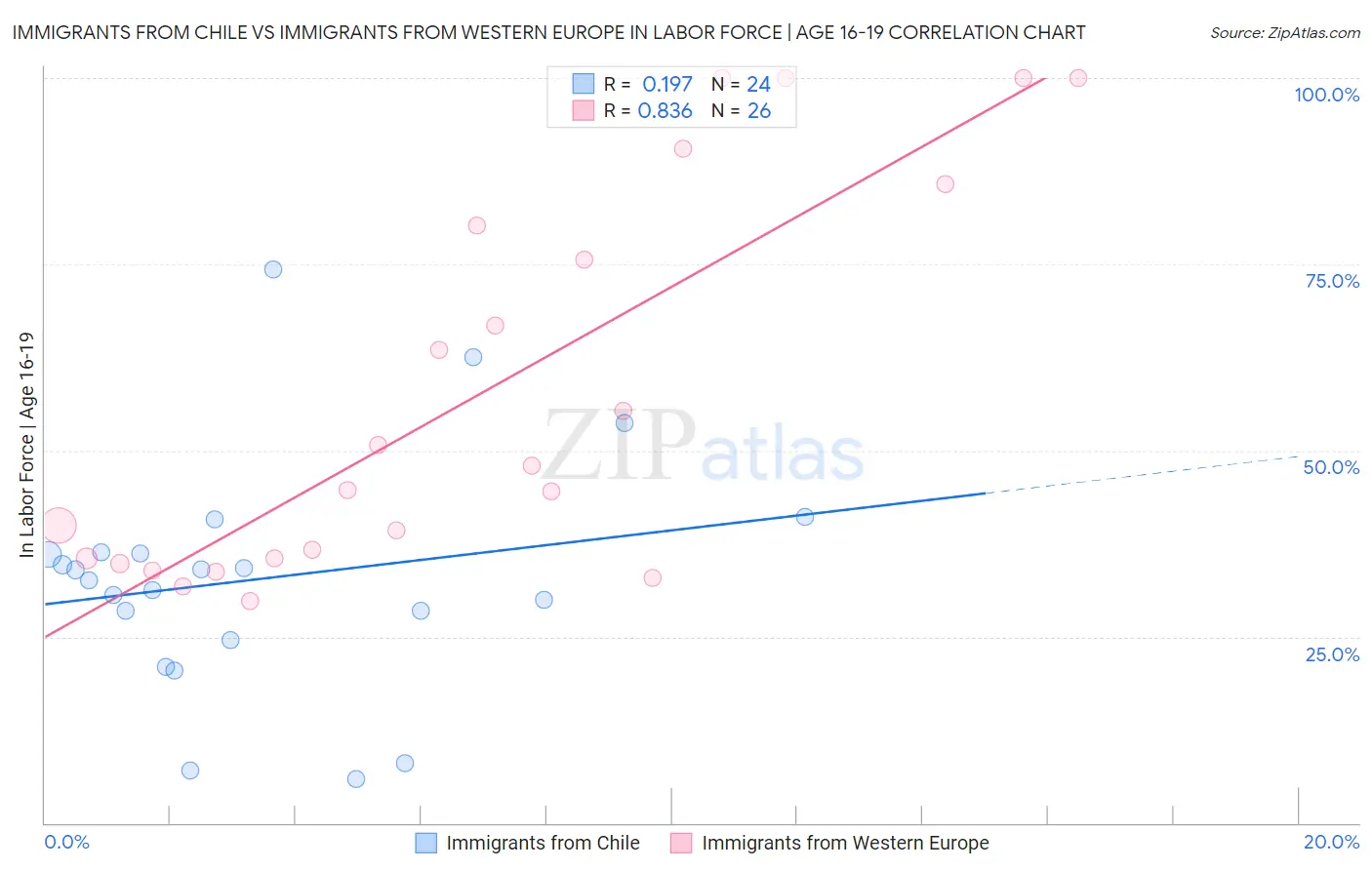 Immigrants from Chile vs Immigrants from Western Europe In Labor Force | Age 16-19