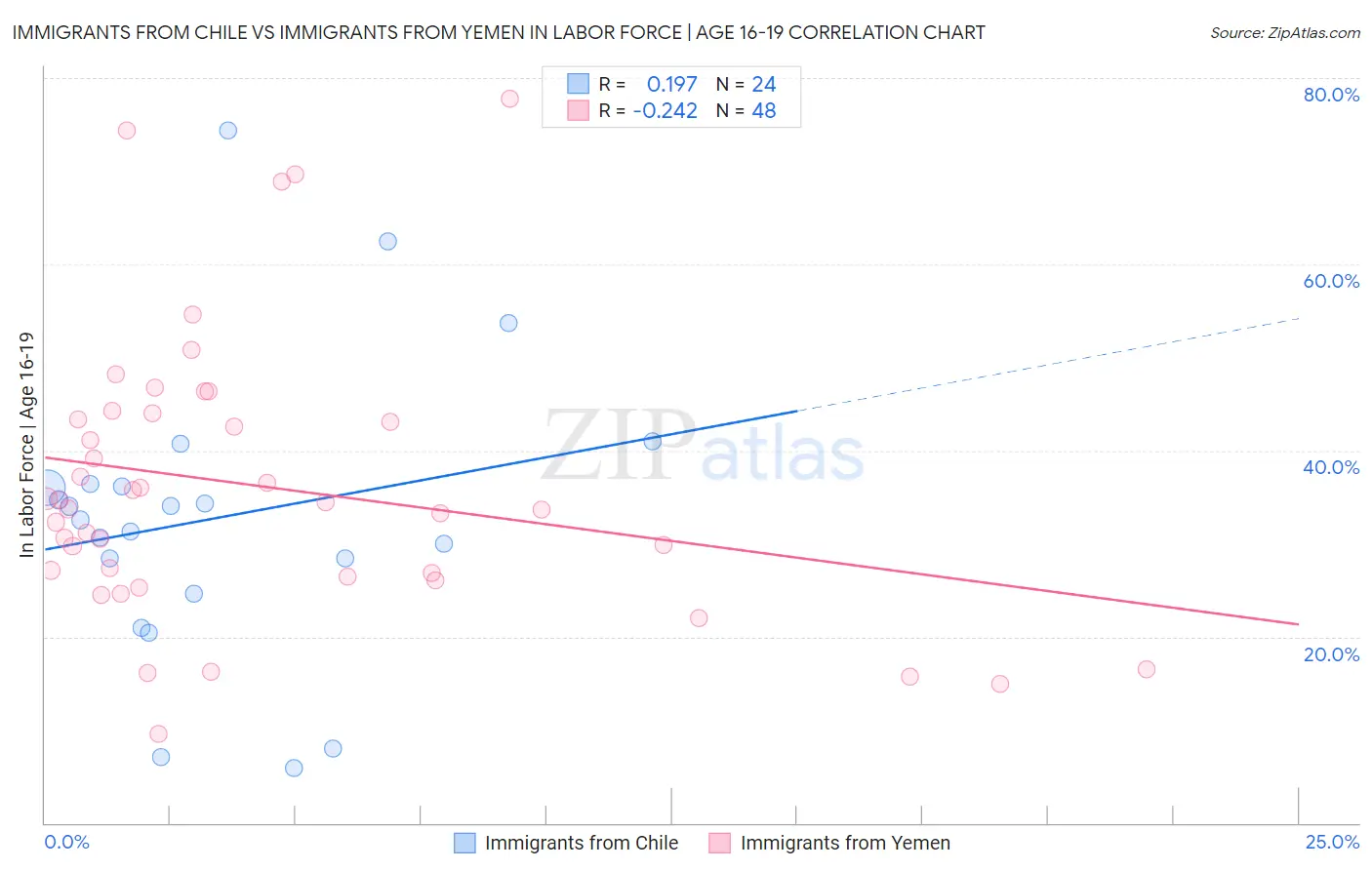 Immigrants from Chile vs Immigrants from Yemen In Labor Force | Age 16-19