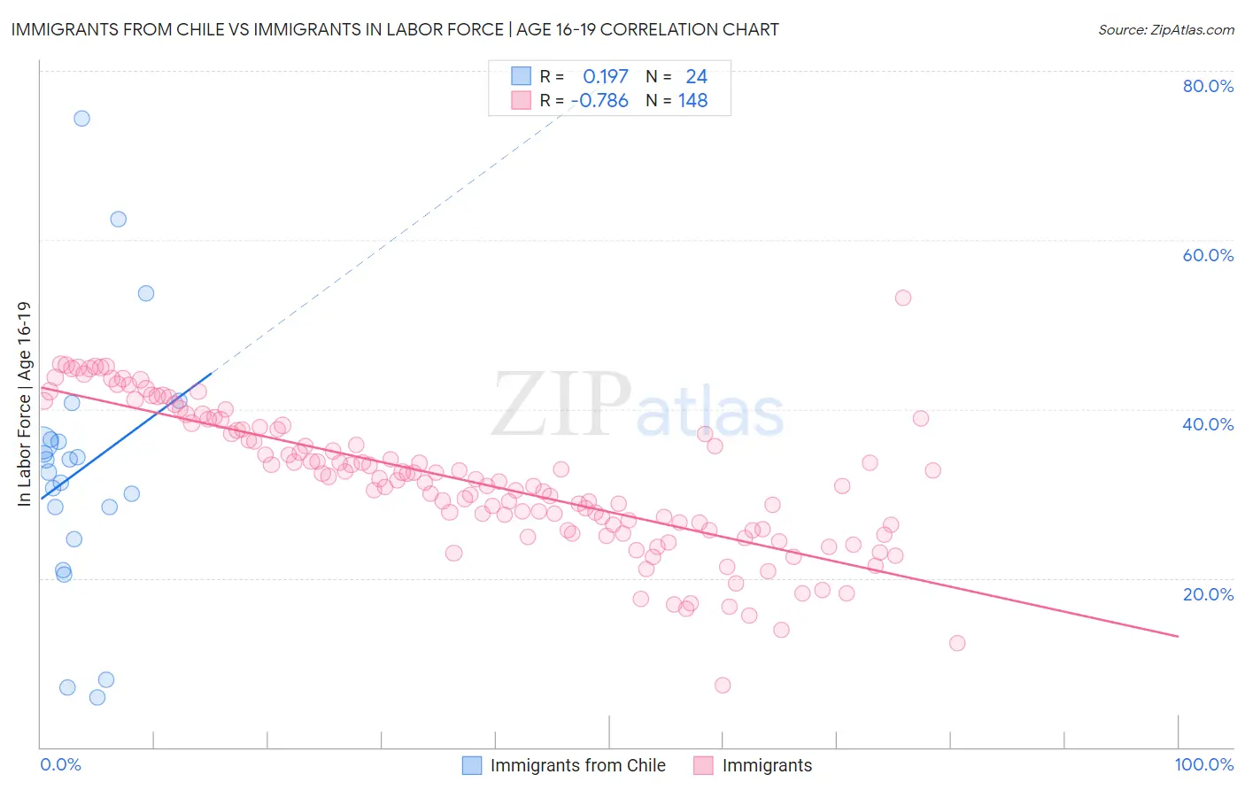 Immigrants from Chile vs Immigrants In Labor Force | Age 16-19